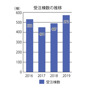 三菱地所ホームの2019年の受注棟数の推移