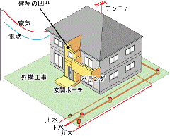 住宅の坪単価のからくり
