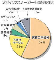 住宅メーカーの価格