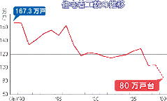 住宅着工数の推移