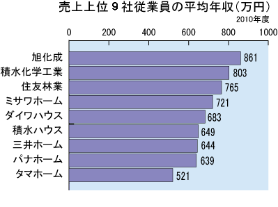 ハウスメーカーの年収ランキング