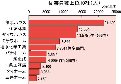 ハウスメーカー従業員数ランキング