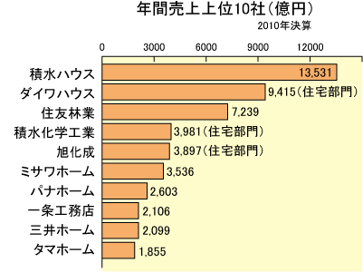 ハウスメーカーの売上ランキング