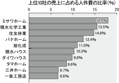 ハウスメーカーの価格に占める人件費ランキング