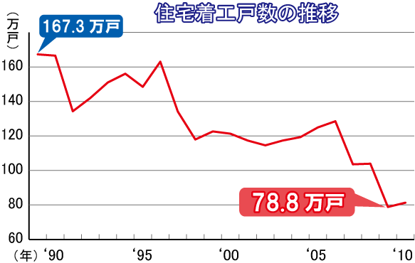 住宅着工戸数の推移