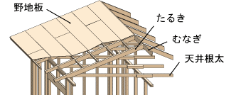 在来工法の屋根組み（野地板）