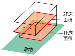延べ床面積は各階の床面積の合計