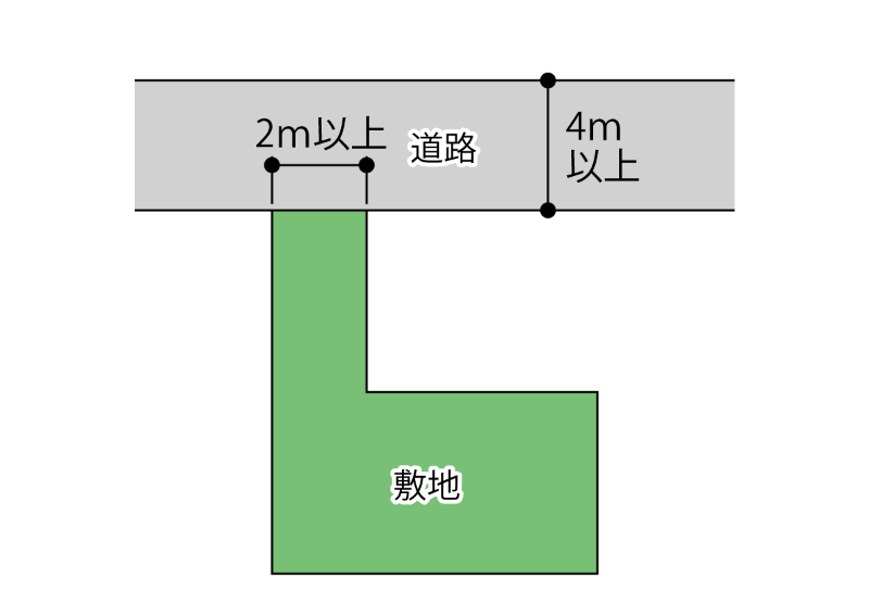 旗竿地の図