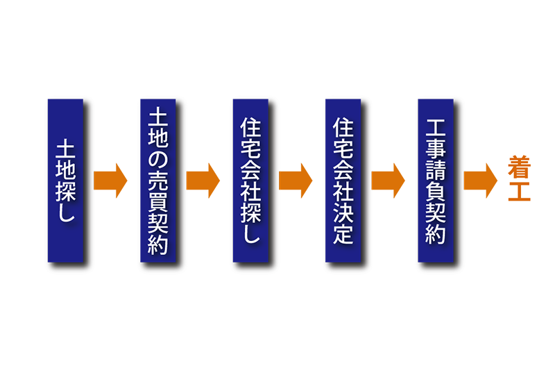 一般的な土地探しの流れ