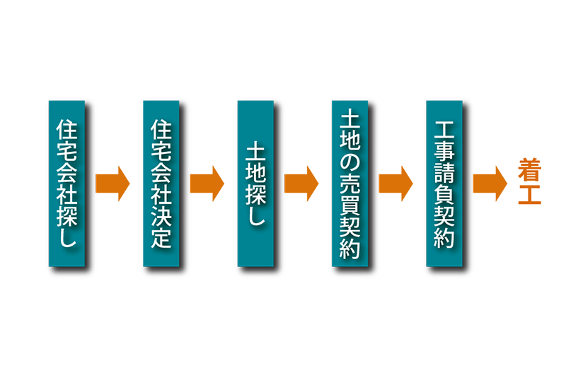 理想的な土地探しの流れ