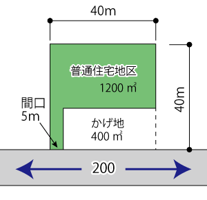 いびつな形状の土地の例