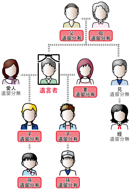 遺留分の権利がある人