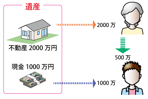 法定相続分で分割