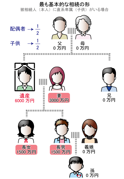 最も基本的な相続の形