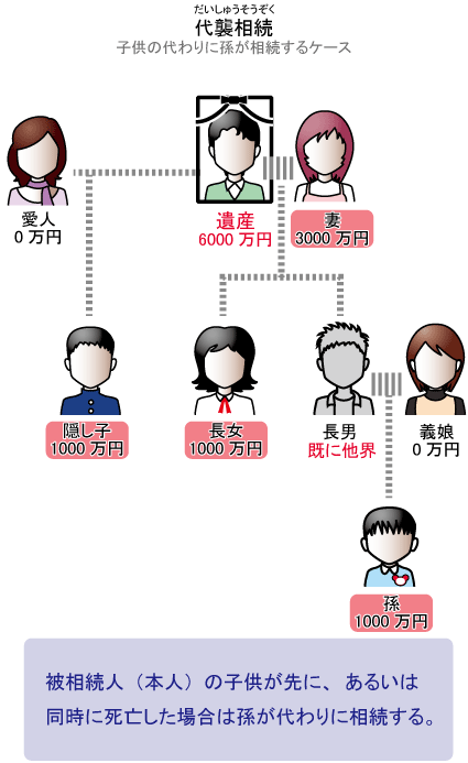 子供の代わりに孫が相続