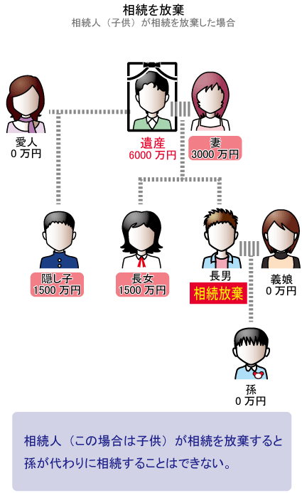 相続放棄をすると代襲相続もできない