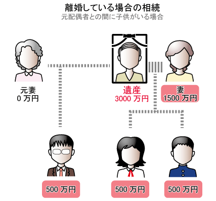 離婚している場合の相続