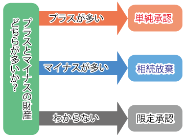 単純承認・相続放棄・限定承認