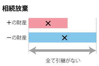 相続放棄