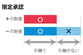 限定承認