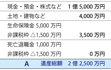 相続財産の額を計算