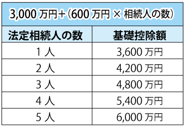 相続税の基礎控除額の一覧表