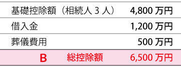 相続財産の総額から控除できる額