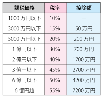 相続税の税率表