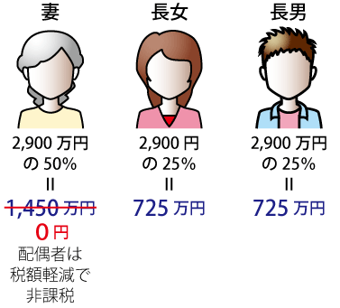 法定相続分で分割した際の相続税額