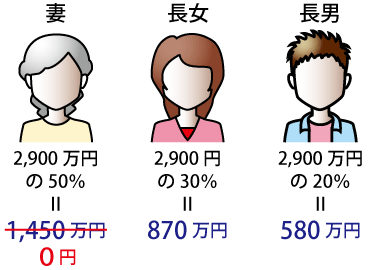 相続割合が異なる場合の相続税額