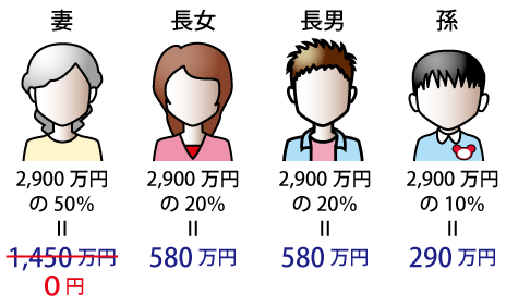 相続税額の2割加算