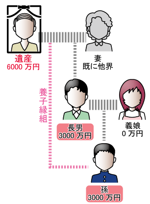 孫と養子縁組