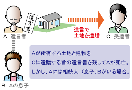 遺言書の遺贈者と相続人が異なる場合