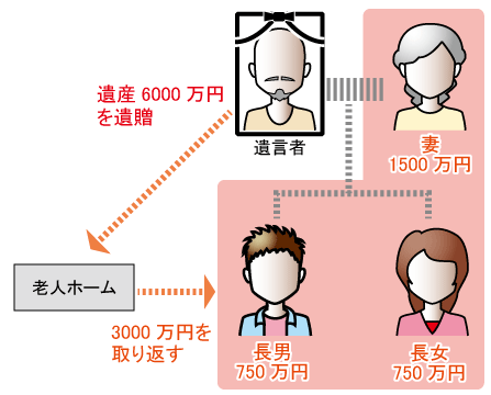 遺言書の遺贈者と相続人が異なる場合