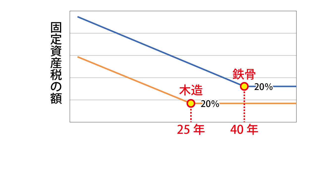 固定資産税の経年減点補正率のグラフ