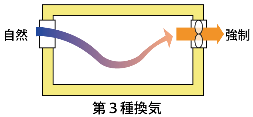 第三種換気システム