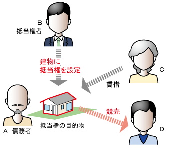 競売建物に賃借権がある場合