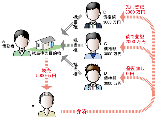 抵当権が実行された場合の弁済額の決め方