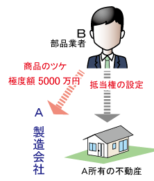 根抵当権とは何かのわかりやすい解説