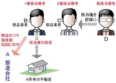 根抵当権の利害関係人