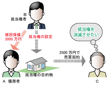 抵当権を消滅（抹消）させたい