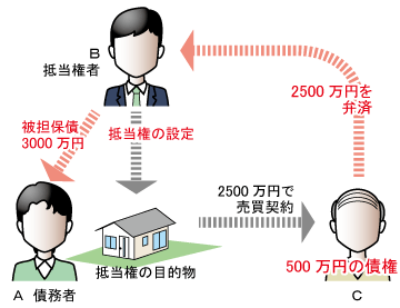 被担保債権の弁済