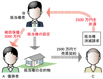 抵当権消滅請求