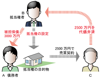 代価弁済