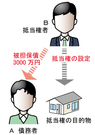 代価弁済