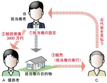 抵当権の仕組み