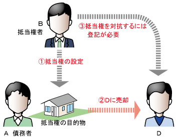 抵当権の対抗には登記