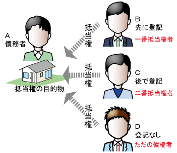 抵当権の順位