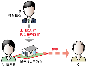 法定地上権とは