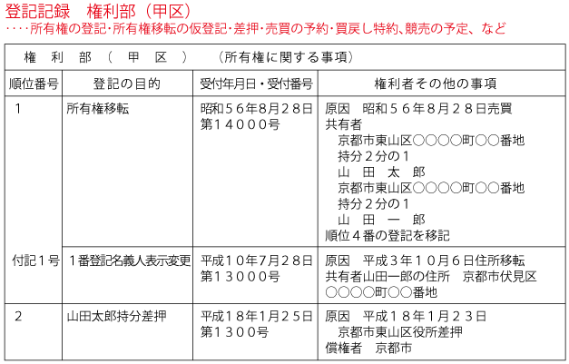 登記記録の権利部「甲区」